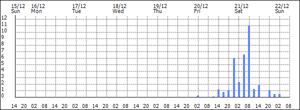 3-hour rainfall (mm)