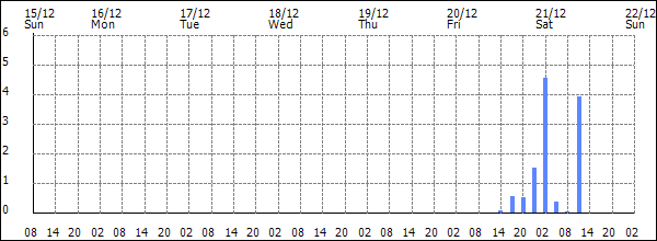 3-hour rainfall (mm)