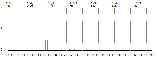 3-hour rainfall (mm)