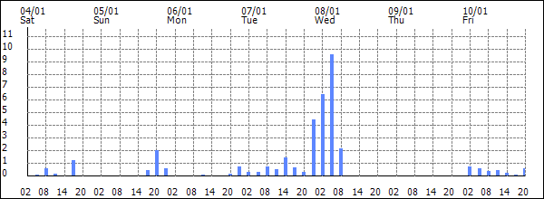 3-hour rainfall (mm)