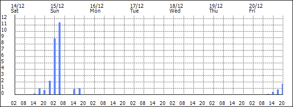 3-hour rainfall (mm)