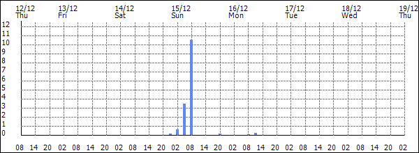 3-hour rainfall (mm)