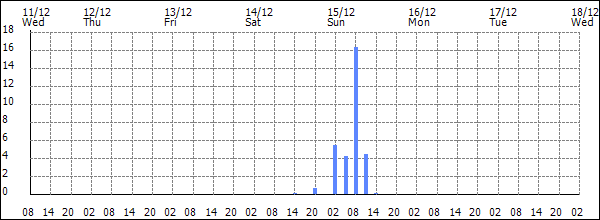 3-hour rainfall (mm)