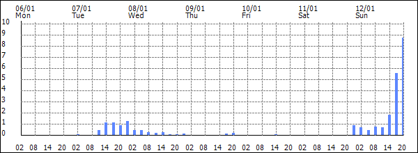 3-hour rainfall (mm)