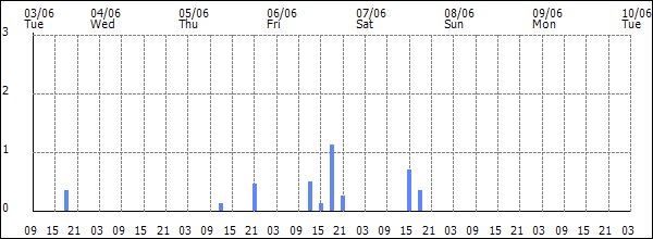 3-hour rainfall (mm)