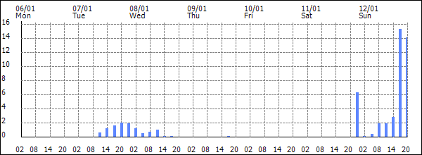 3-hour rainfall (mm)