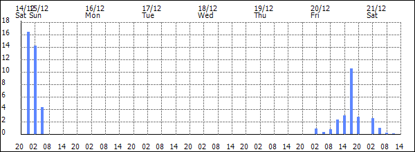 3-hour rainfall (mm)