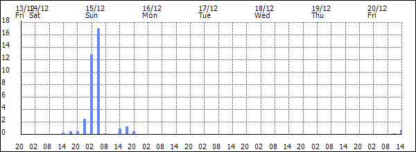 3-hour rainfall (mm)