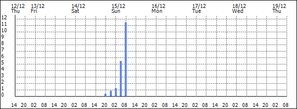 3-hour rainfall (mm)