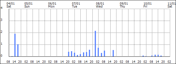 3-hour rainfall (mm)