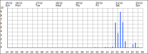 3-hour rainfall (mm)