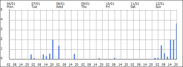 3-hour rainfall (mm)