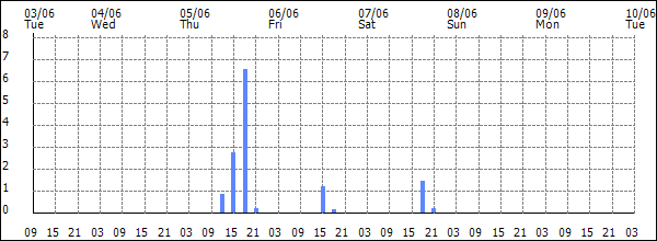 3-hour rainfall (mm)