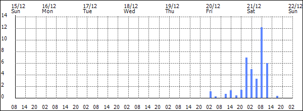 3-hour rainfall (mm)