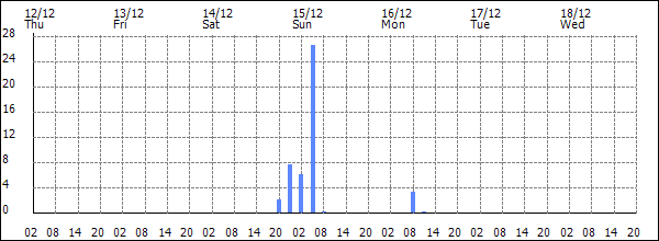 3-hour rainfall (mm)