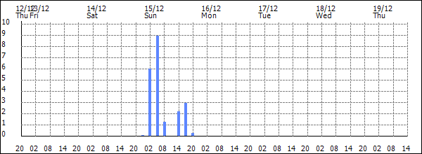 3-hour rainfall (mm)