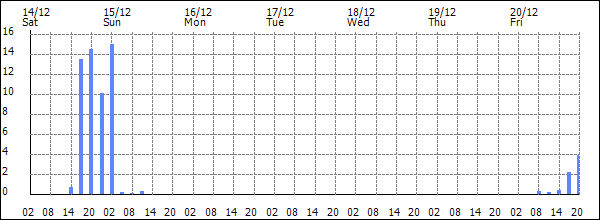 3-hour rainfall (mm)