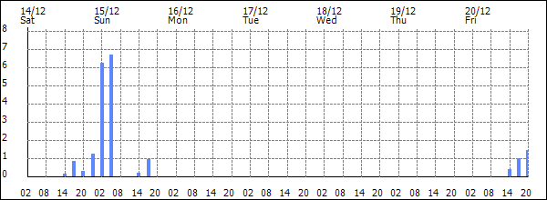 3-hour rainfall (mm)