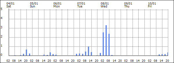 3-hour rainfall (mm)