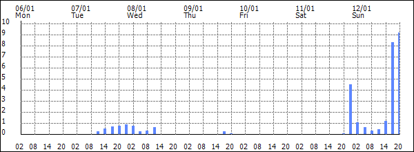 3-hour rainfall (mm)