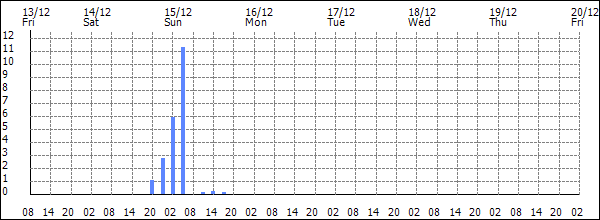 3-hour rainfall (mm)