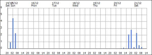 3-hour rainfall (mm)