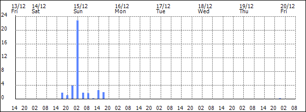 3-hour rainfall (mm)