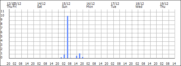 3-hour rainfall (mm)