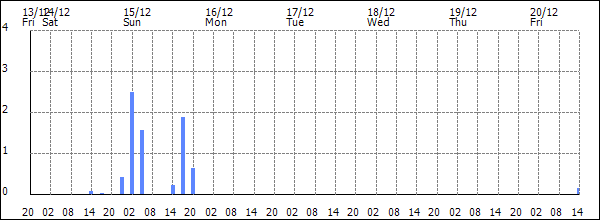 3-hour rainfall (mm)