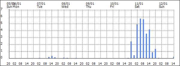 3-hour rainfall (mm)