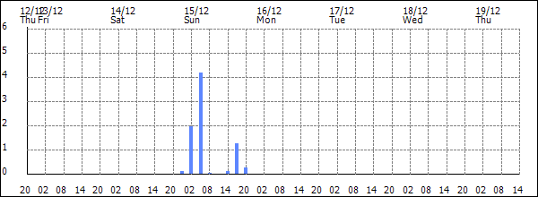 3-hour rainfall (mm)