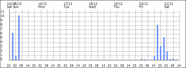 3-hour rainfall (mm)