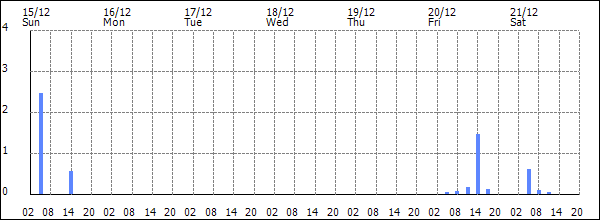 3-hour rainfall (mm)