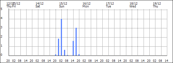 3-hour rainfall (mm)