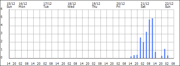 3-hour rainfall (mm)