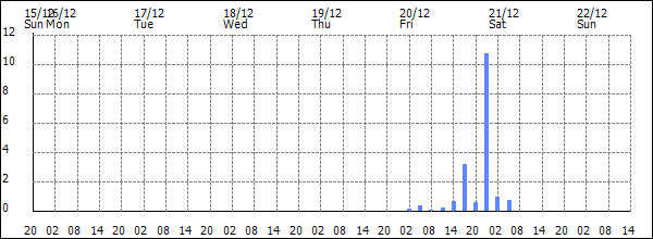 3-hour rainfall (mm)