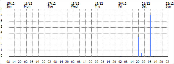 3-hour rainfall (mm)