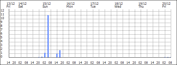 3-hour rainfall (mm)