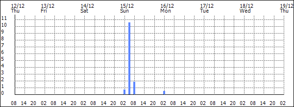 3-hour rainfall (mm)