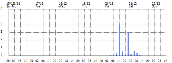 3-hour rainfall (mm)