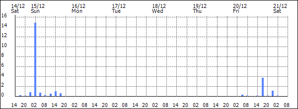 3-hour rainfall (mm)