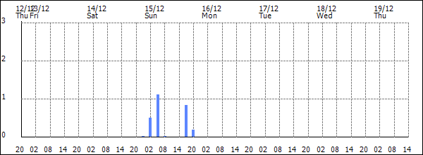 3-hour rainfall (mm)