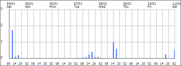 3-hour rainfall (mm)