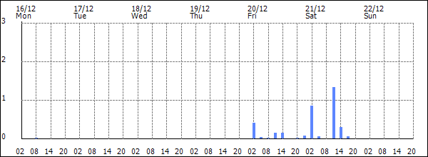 3-hour rainfall (mm)