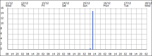 3-hour rainfall (mm)