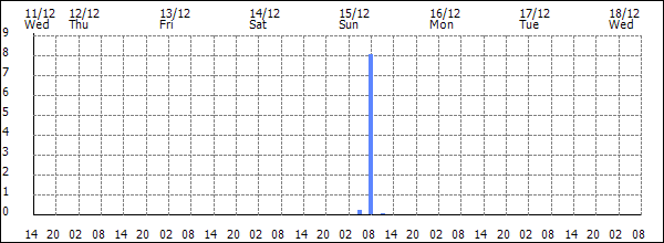 3-hour rainfall (mm)