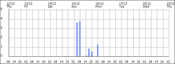 3-hour rainfall (mm)