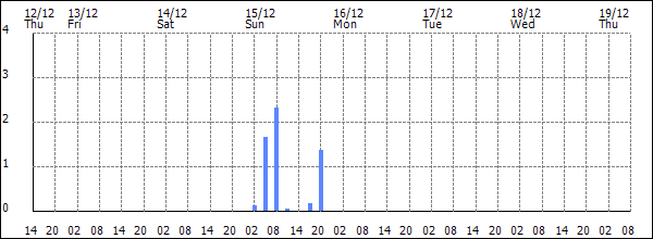 3-hour rainfall (mm)