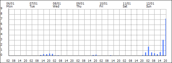 3-hour rainfall (mm)