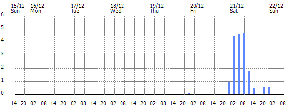 3-hour rainfall (mm)